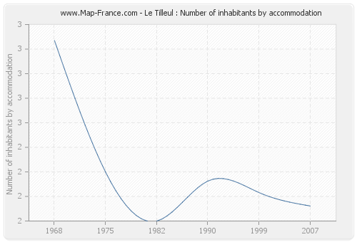 Le Tilleul : Number of inhabitants by accommodation